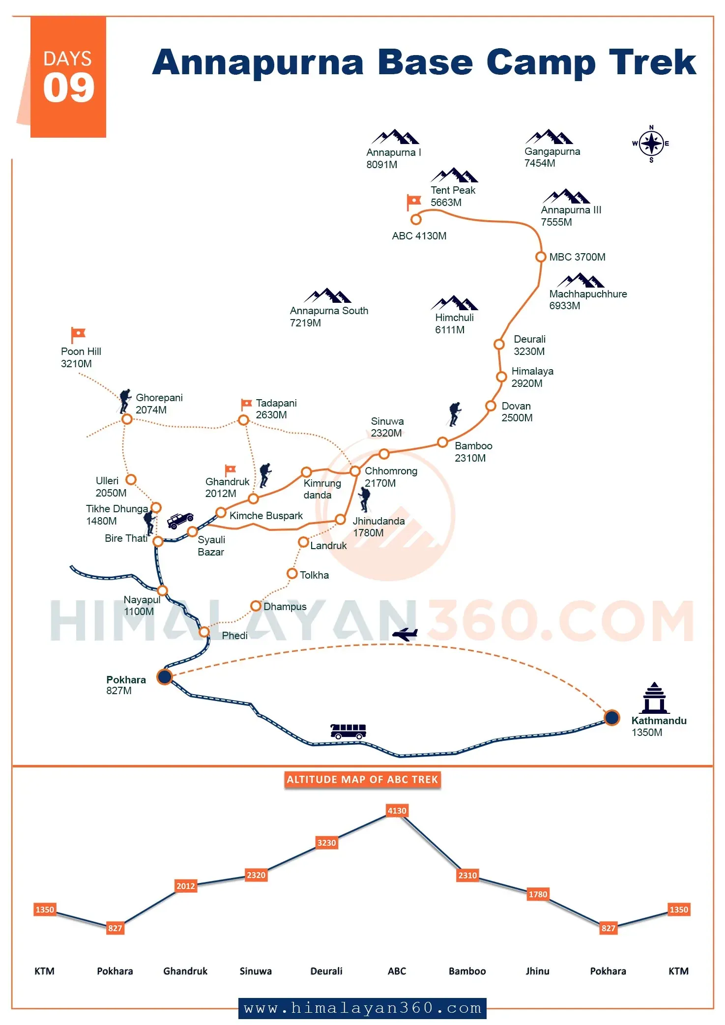 Route map of the Annapurna Base Camp Trek, from Pokhara through Ghandruk and Chhomrong into the Annapurna Sanctuary