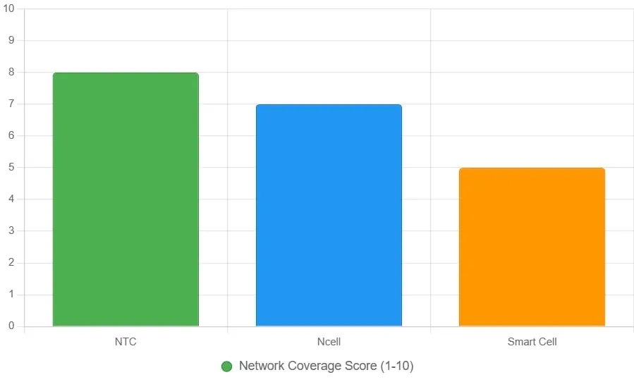 Network Coverage Comparison with chart