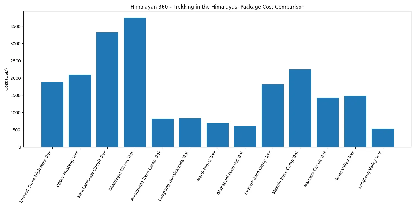 Bar chart representing cost of Himalayas trip in Nepal