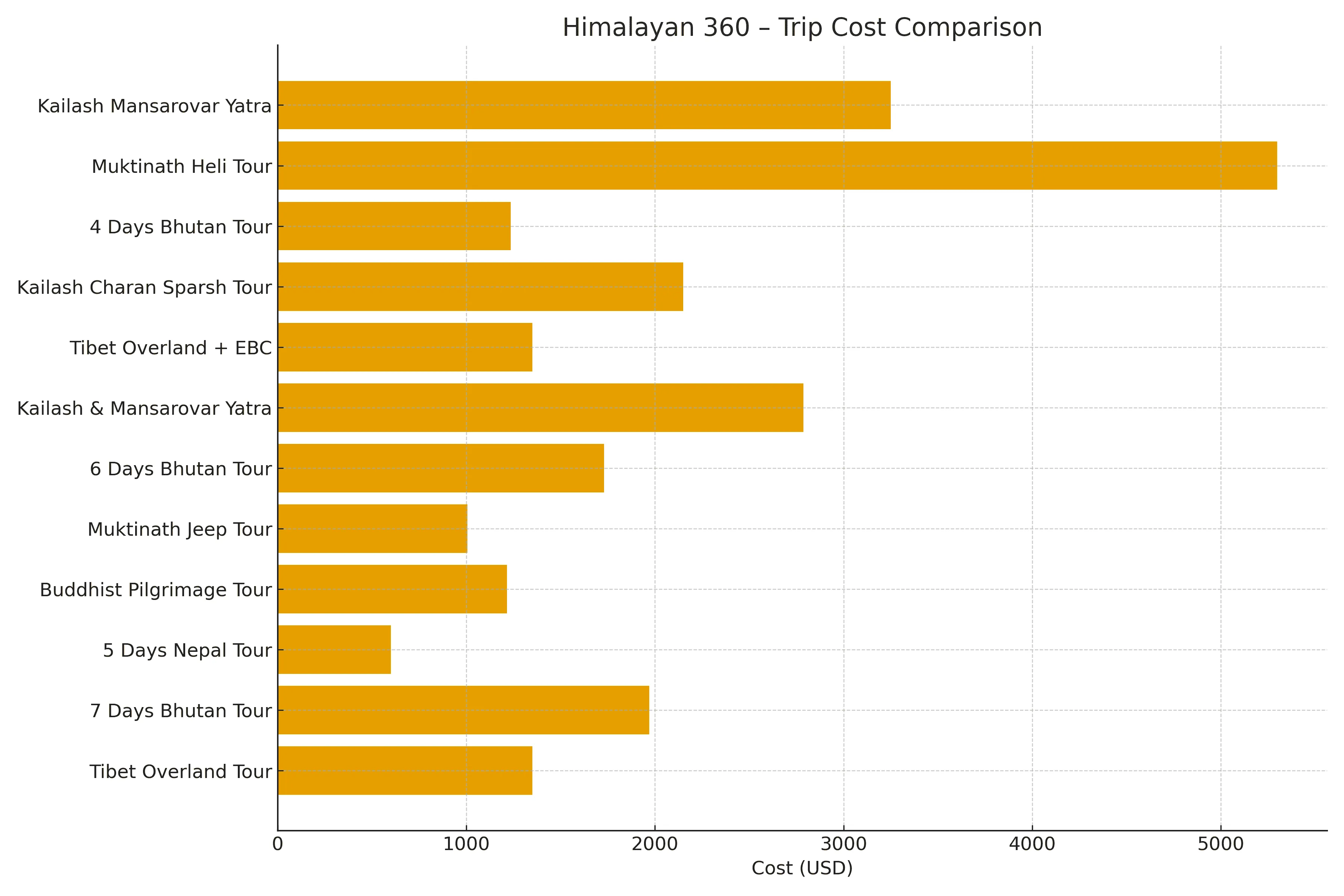 Bar chart representing cost of Spiritual Tour
