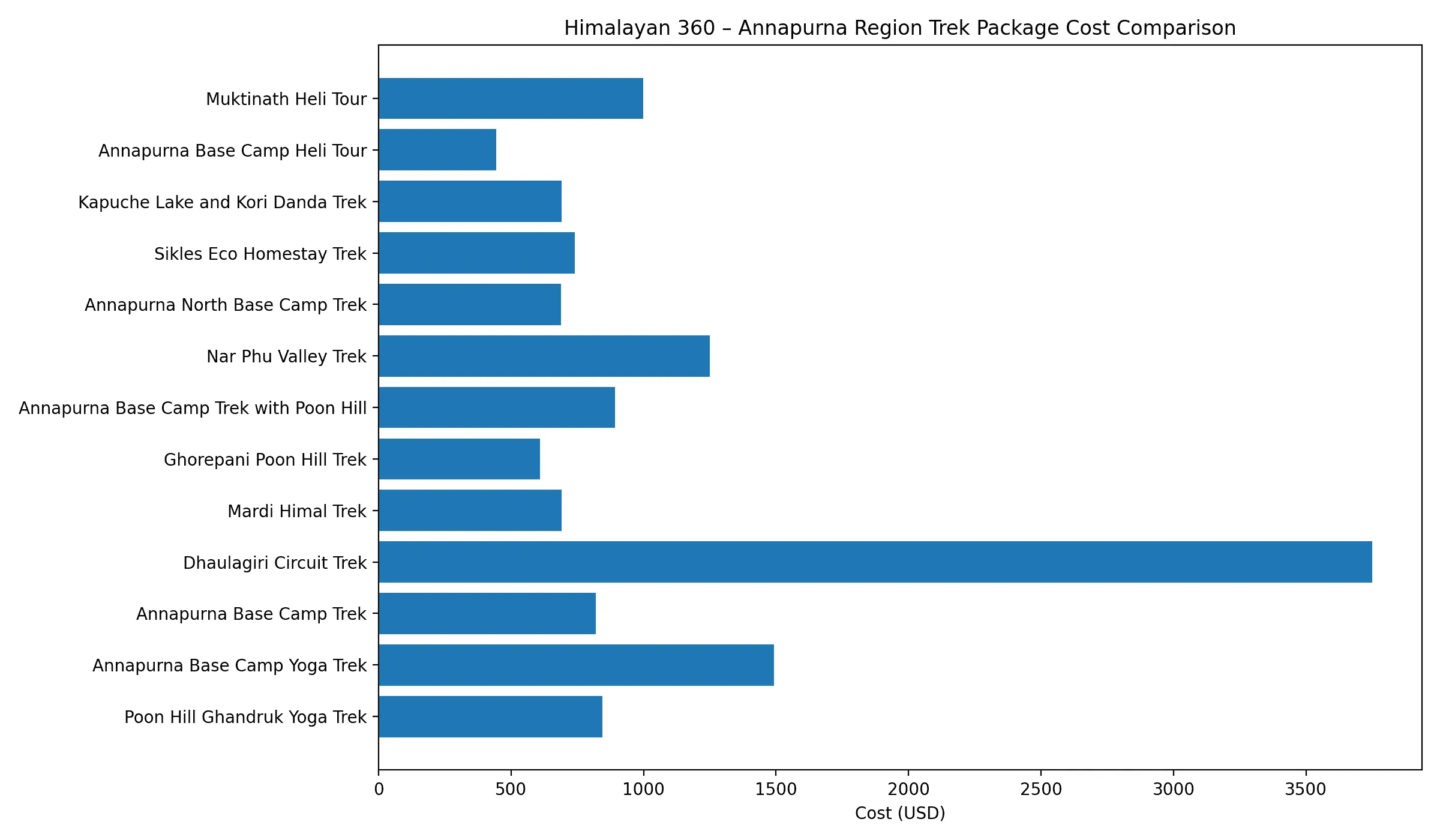 Bar chart representing cost of different trips in Annapurna region
