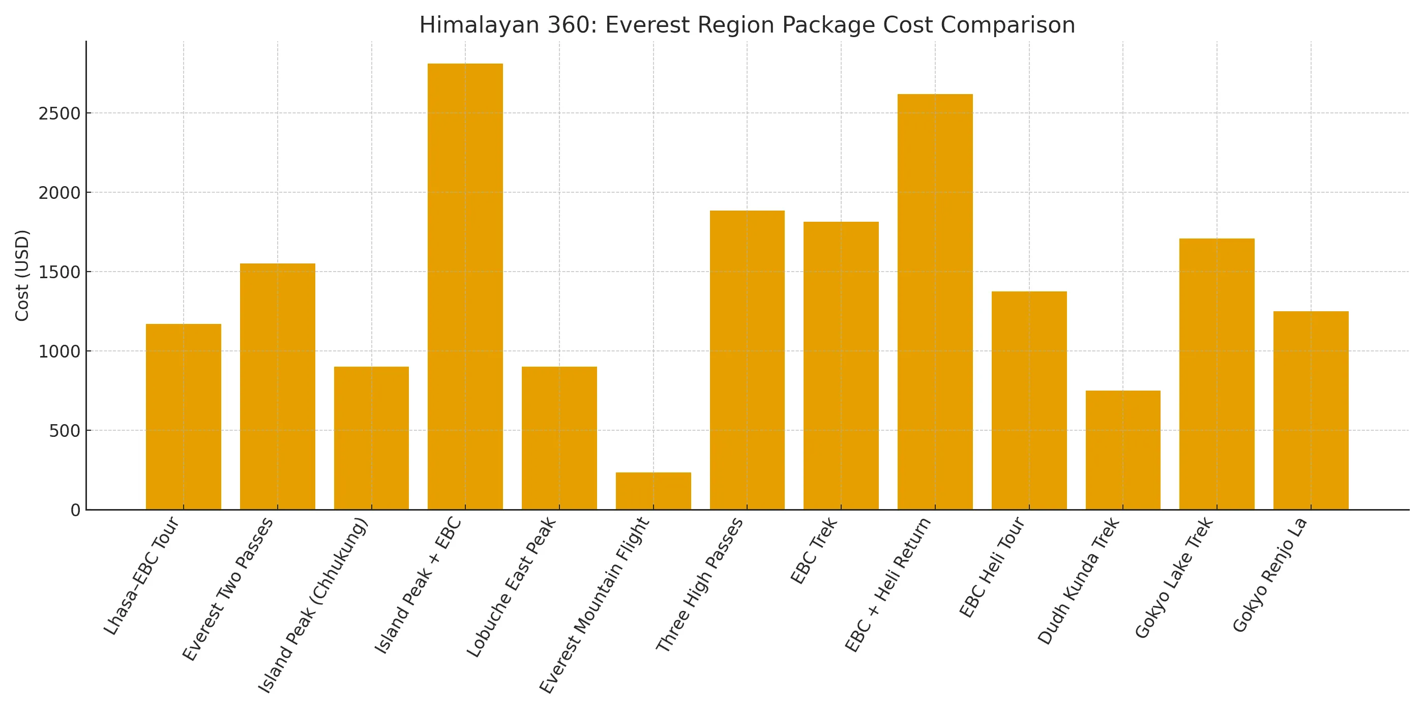 Bar chart representing various Everest region packages at Himalayan 360