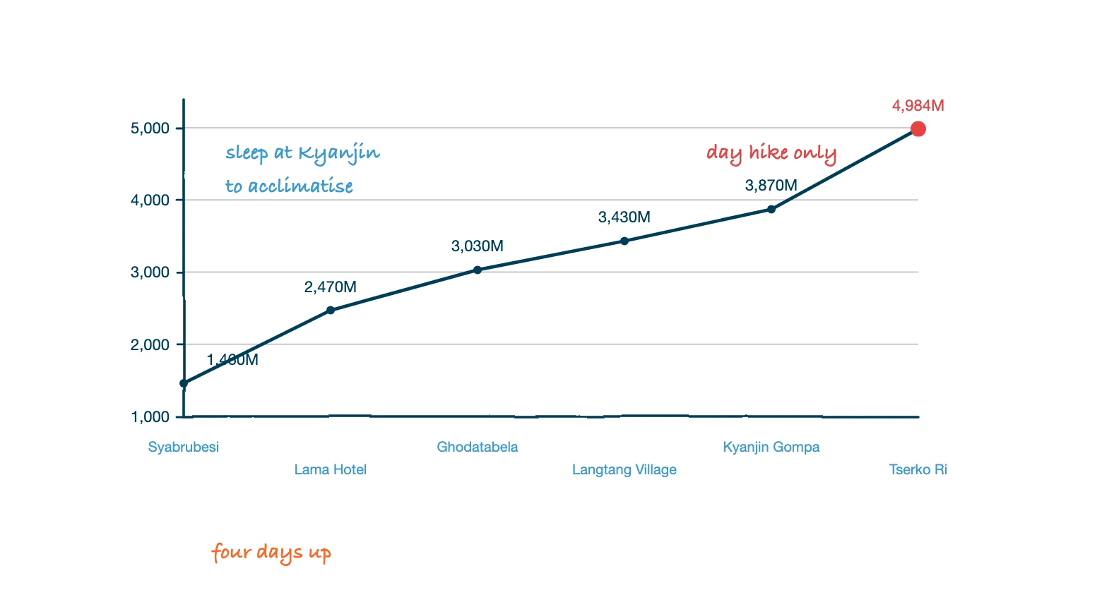 Langtang valley altitude profile from Syabrubesi at 1,460M to Tserko Ri at 4,984M